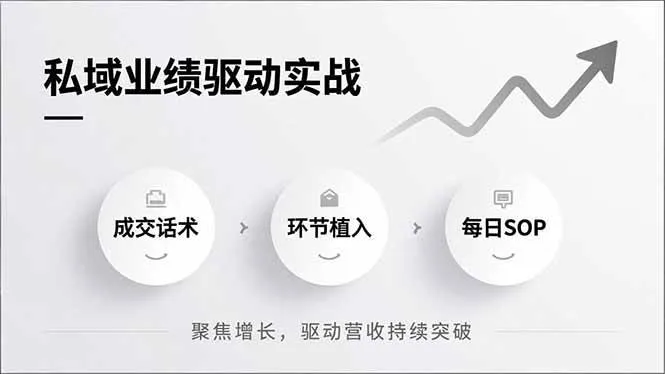 （16988期）私域业绩驱动实战，成交话术、环节植入、每日SOP，聚焦增长，驱动营收持续突破-lanti云网创
